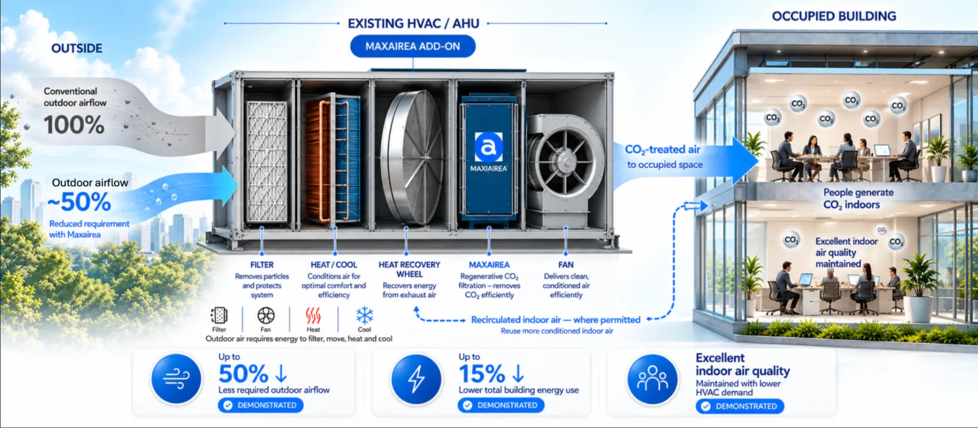 Maxairea add-on integrated into an existing HVAC/AHU: conventional 100% outdoor airflow versus ~50% with Maxairea, CO₂-treated air delivered to an occupied building, and up to 50% less required outdoor airflow, up to 15% lower total building energy use, and excellent indoor air quality maintained.